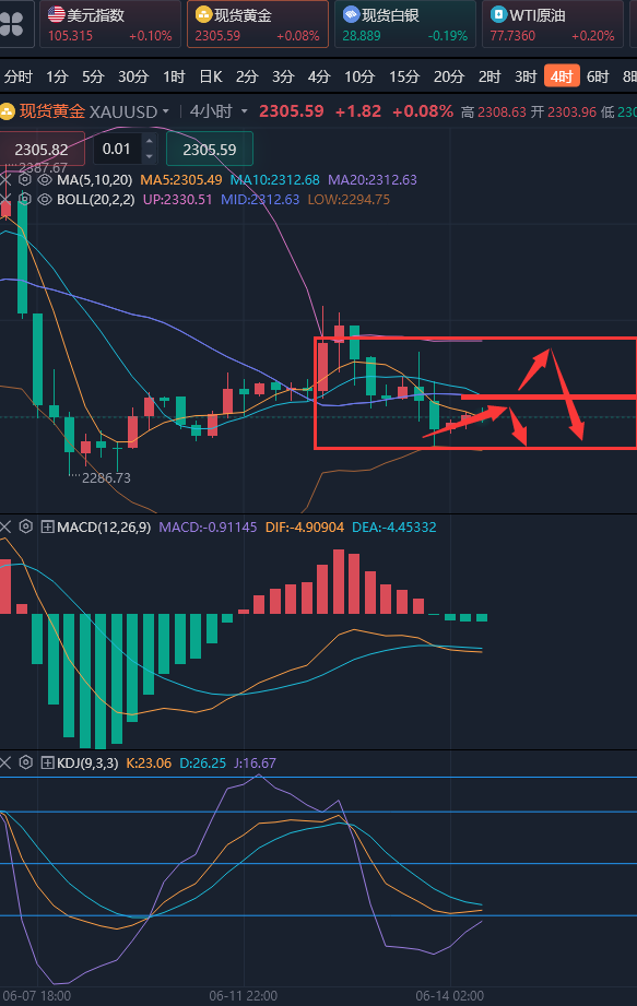 龚关铭：6.14黄金、原油、镑日、美加、澳美今日行情分析及策略！