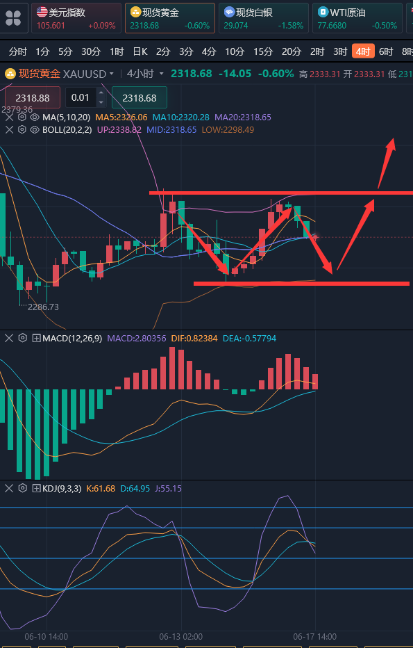 龚关铭：6.17黄金、原油、镑日、美加、澳美今日行情分析及策略！