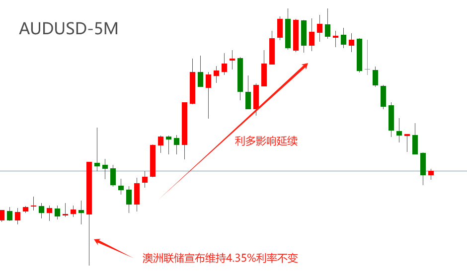 ATFX汇市：澳洲联储维持4.35%利率不变，AUDUSD短线大涨