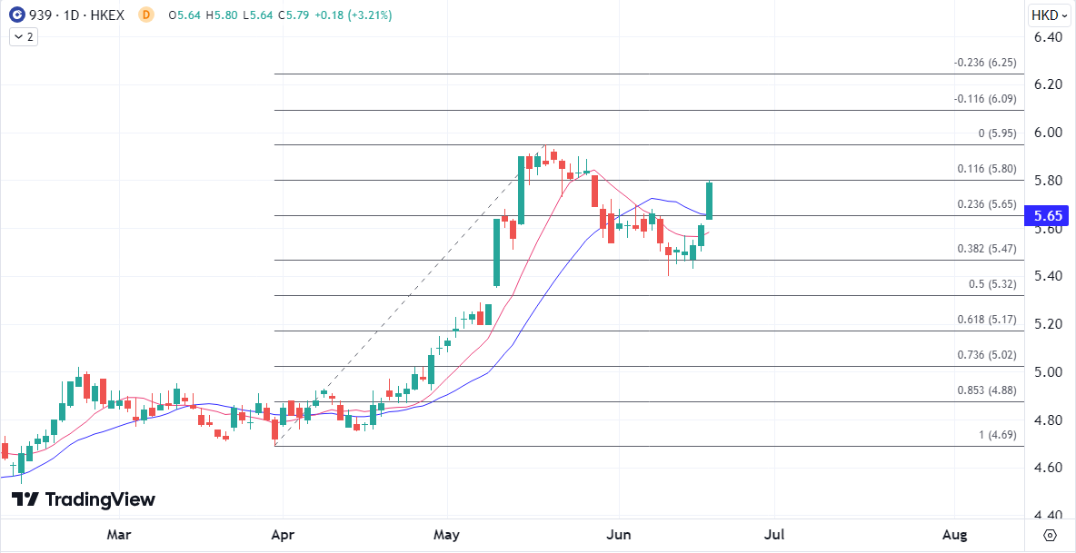 ATFX港股：内银股连续保持活跃，资金偏爱买入建设银行