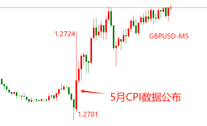 ATFX汇市：英国5月核心CPI年率下降0.4百分点，GBPUSD不跌反涨