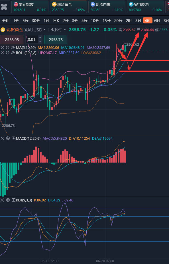 龚关铭：6.21黄金、原油、镑日、美加、澳美今日行情分析及策略！
