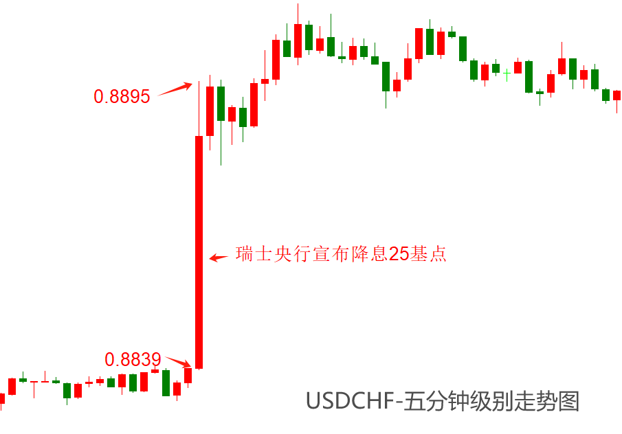 ATFX汇市：瑞士央行连续第二次降息，USDCHF猛涨