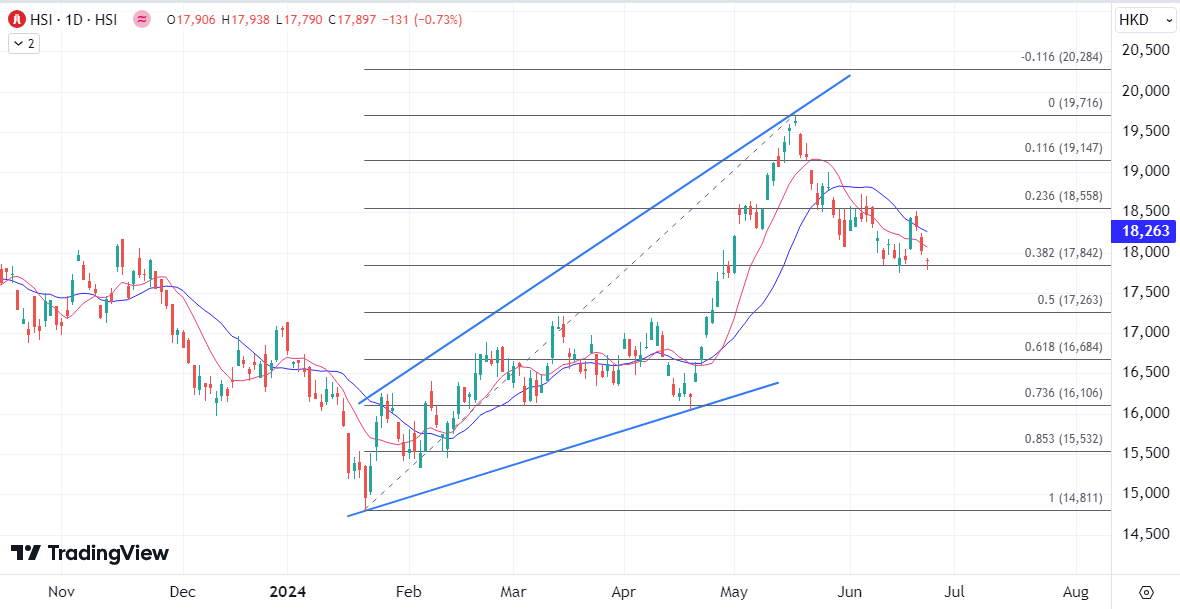 ATFX港股：恒指经过连跌后，再次考验万八关键支撑