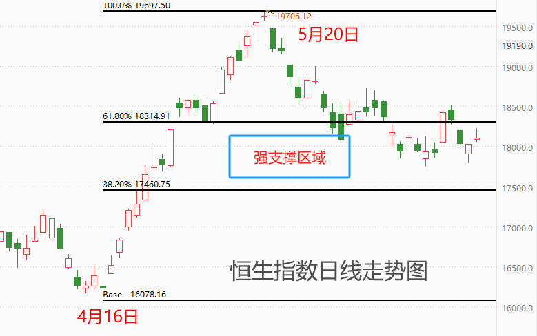 ATFX港股：恒生指数在关键支撑区间内反复震荡，中长期牛市尚未结束