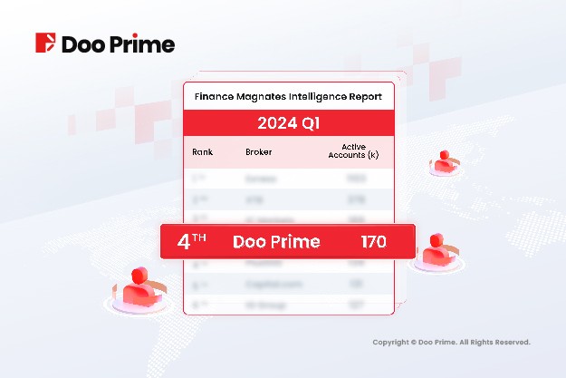 公司动态 | Finance Magnates 2024 第一季度报告：Doo Prime 活跃客户量稳居全球第四