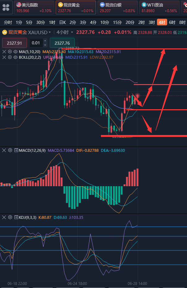 龚关铭：6.28黄金、原油、镑日、美加、澳美今日行情分析及策略！