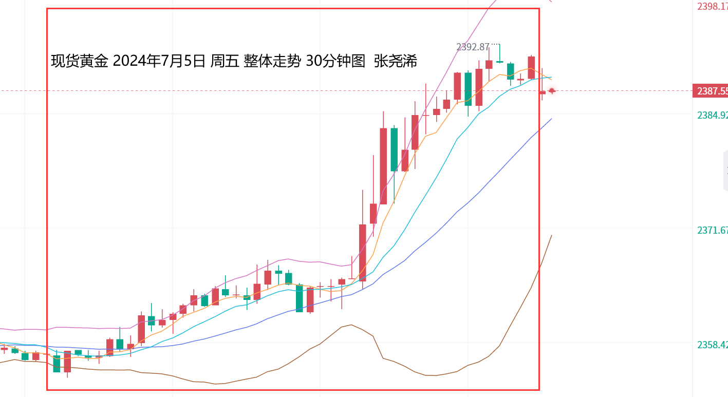 张尧浠：非农助力金价走强、日内关注回调需求再看涨  