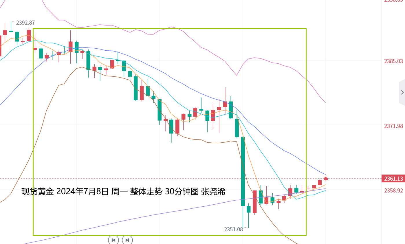 张尧浠：获利及买盘需求减弱、黄金维持区间调整蓄力   