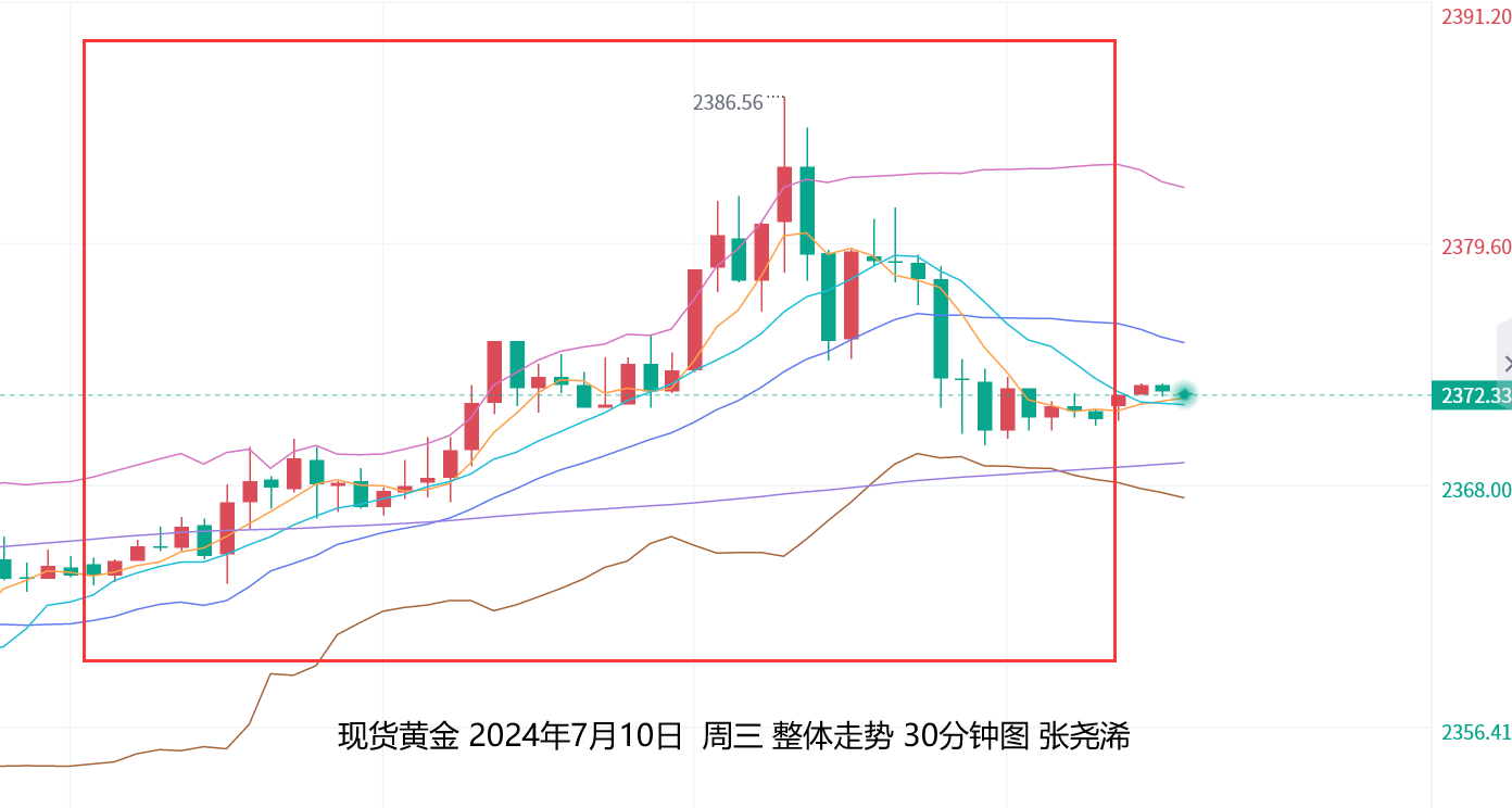 张尧浠：市场将迎美国CPI数据、黄金保持震荡回升趋势   