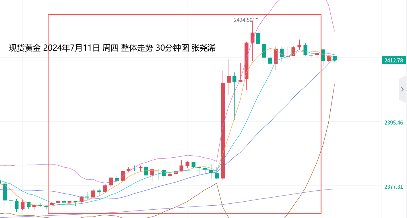 张尧浠：美CPI全面降温美联储放鸽、金价看涨前景转强 