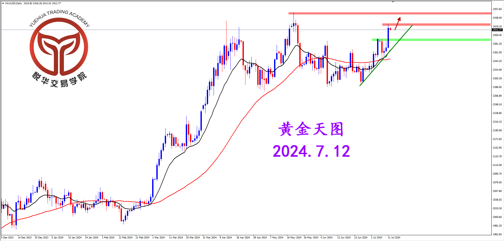 悦华交易学院：黄金大幅拉升 多头情绪主导