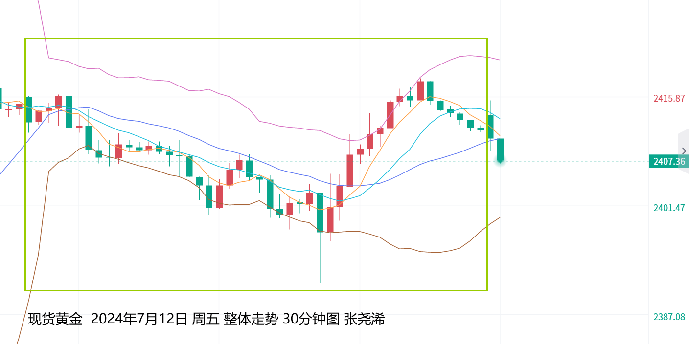 张尧浠：美CPI提升降息预期押注、黄金多头蓄力待刷新高  