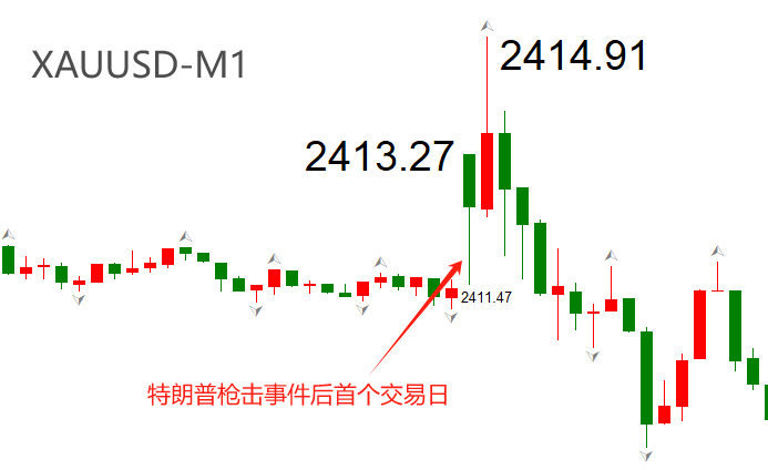 ATFX金属：特朗普正式被提名为总统候选人，伦敦金受提振走高