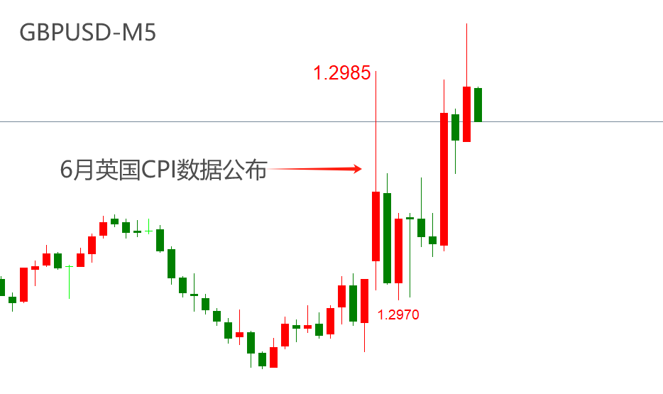 ATFX汇市：英国6月CPI数据持平前值，英镑短线波动12基点