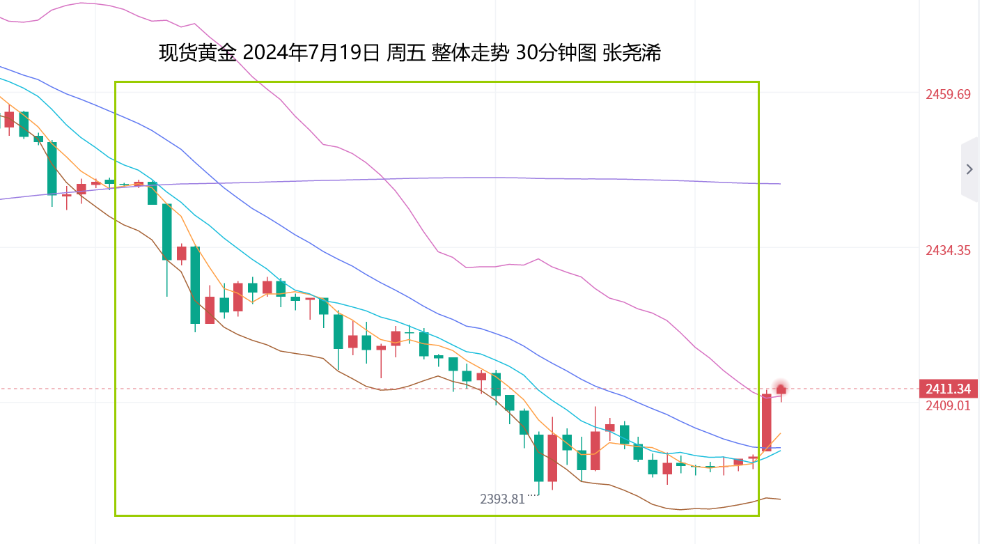 张尧浠：短期投机大量获利回吐、黄金维持看涨前景不变   