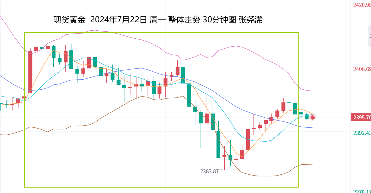 张尧浠：黄金短期维持承压动力、觊觎周尾数据迎来反弹   