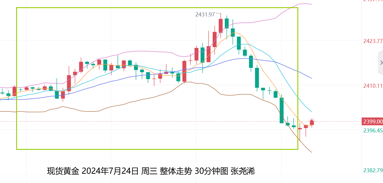 张尧浠：金价反弹未遂再迎美GDP、日内走势高空对待  