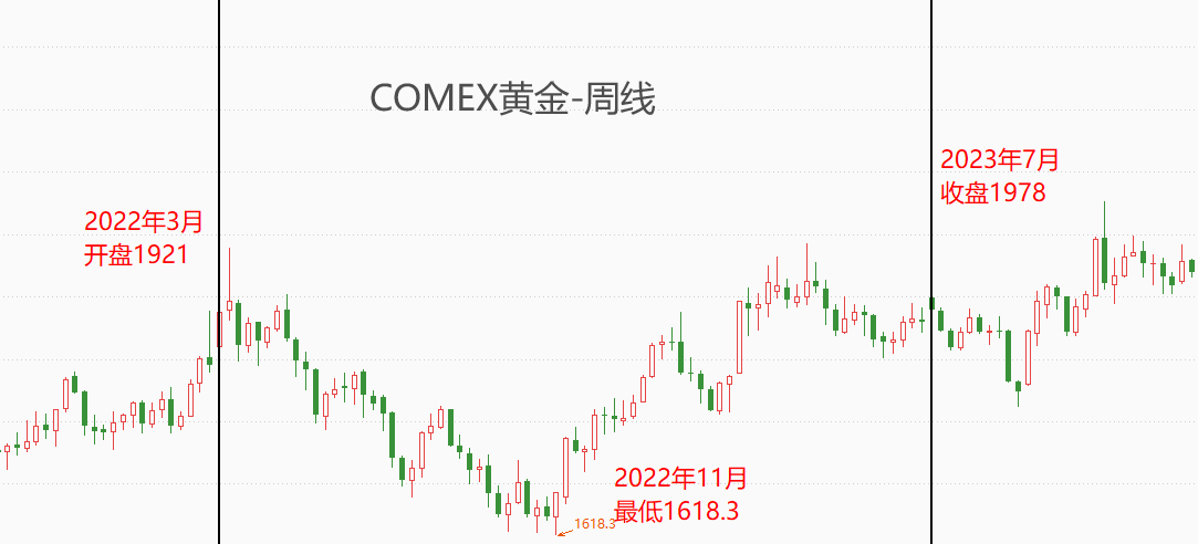 ATFX金属：2022年3月至2023年7月美联储加息周期，黄金白银走势分析