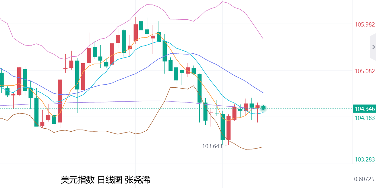 张尧浠：黄金下方空间已有限、觊觎PCE止跌转看涨回升   