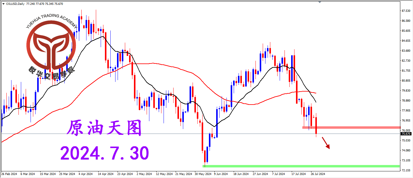 悦华交易学院：原油继续下行 空头占据主导