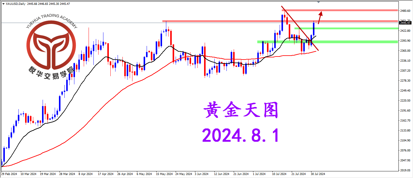 悦华交易学院：黄金表现强势 适当关注短多