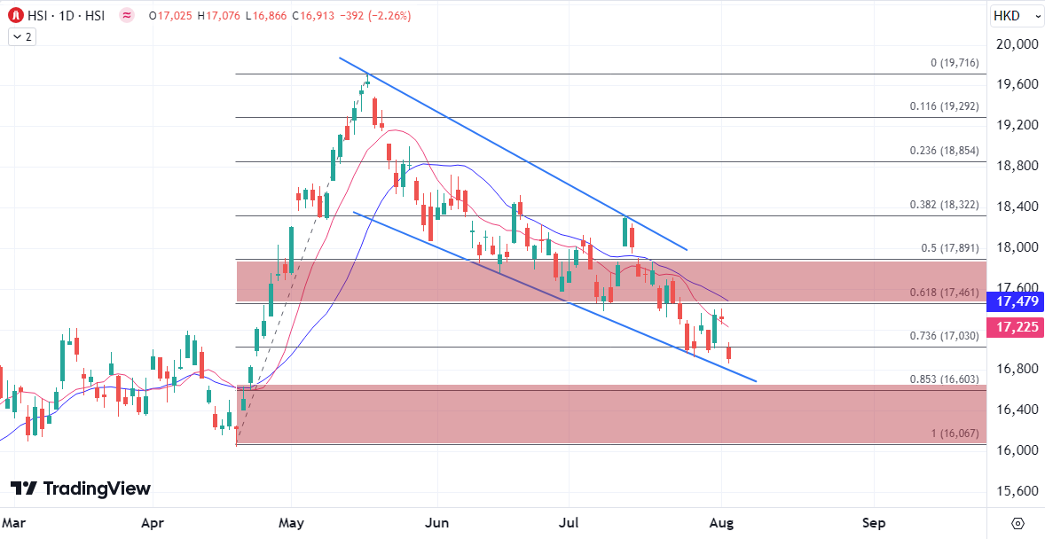 ATFX港股：外围担忧叠加技术压力，恒指再次失守17000点关口