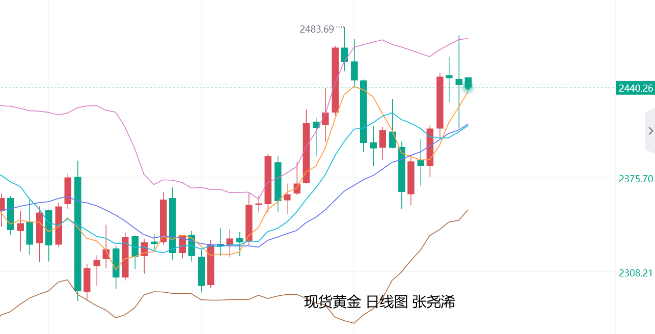 张尧浠：非农助添降息次数、黄金维持震荡待攀升前景   