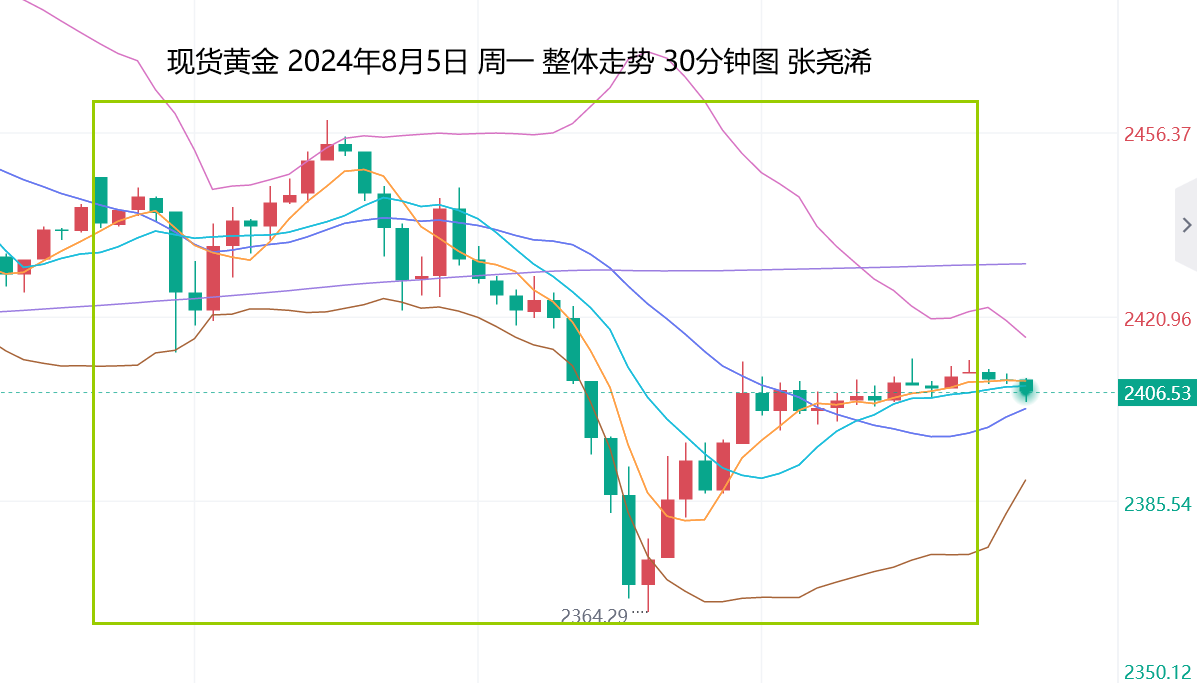 张尧浠：黄金跟随全球股市崩盘抛售、短期维持震荡承调整   