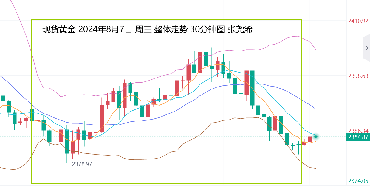 张尧浠：美元回升降息概率下降、黄金短期仍偏弱走低  