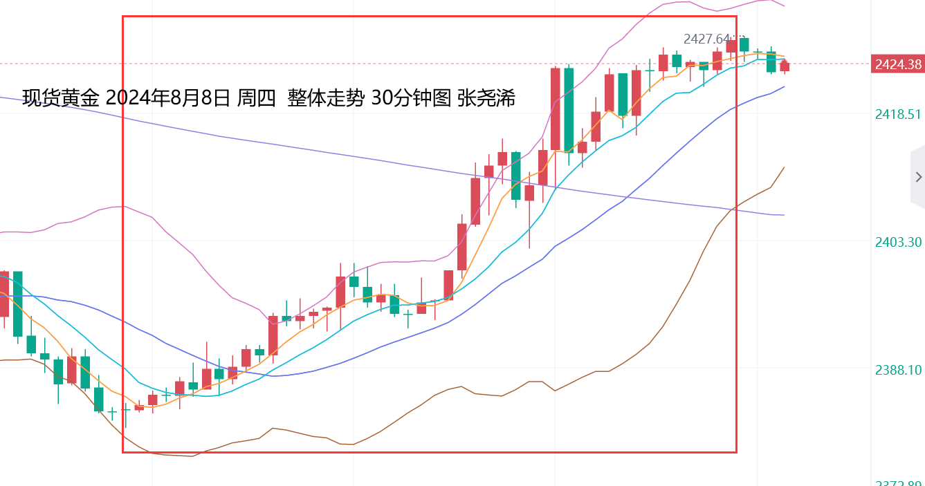 张尧浠：美初请缓解衰退担忧、金价买盘强劲仍需低多 