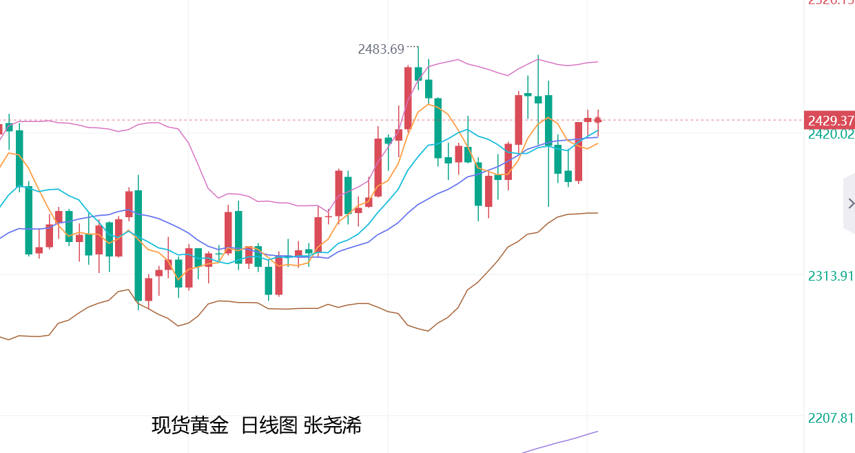 张尧浠：降息预期携避险担忧、黄金维持高位震荡偏强前景   