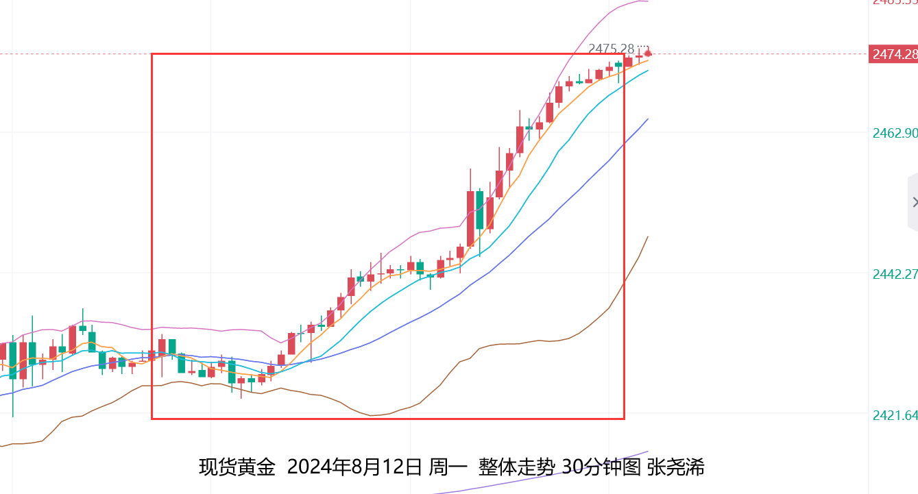 张尧浠：日内将迎美国PPI数据、黄金多头剑指2500美元  