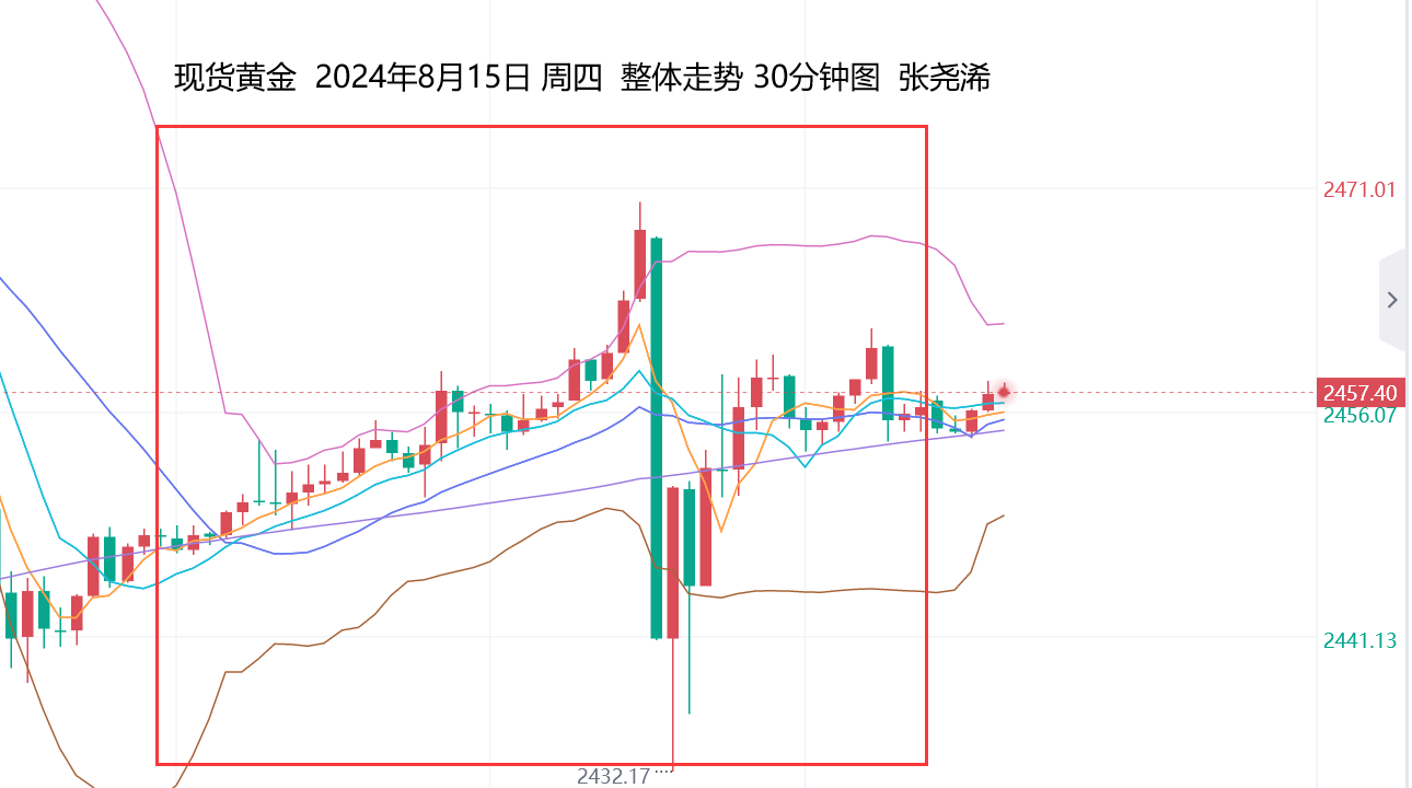 张尧浠：美数据令9月降息50基点落空、黄金仍具看涨前景   