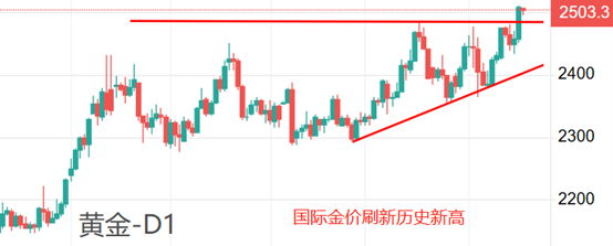 ATFX金属：黄金站上2500关口，再创历史新高