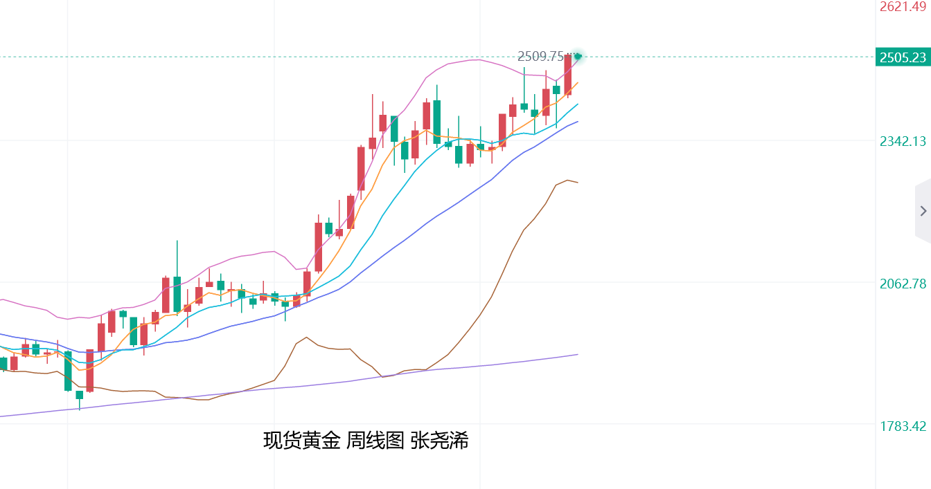 张尧浠：黄金2500如期到达、看涨前景将持续到明年中旬   