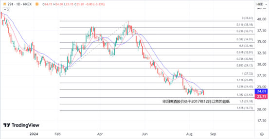 ATFX港股：华润啤酒半年报无波澜，但中期息多派近三成