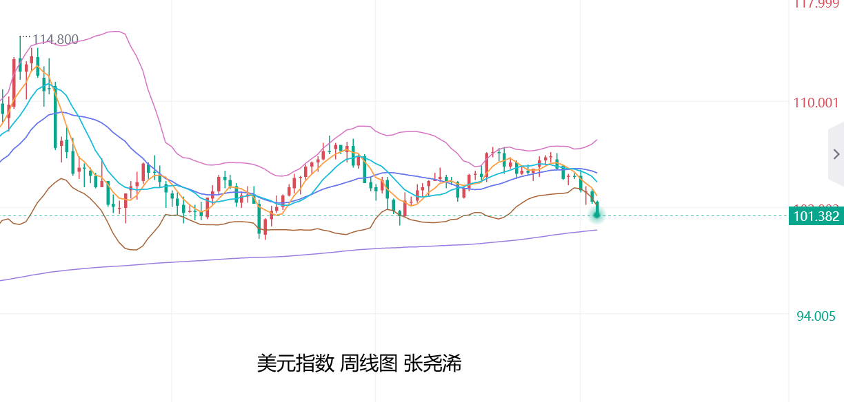 张尧浠：美联储降息预期加强、黄金任何回撤都是看涨机会   