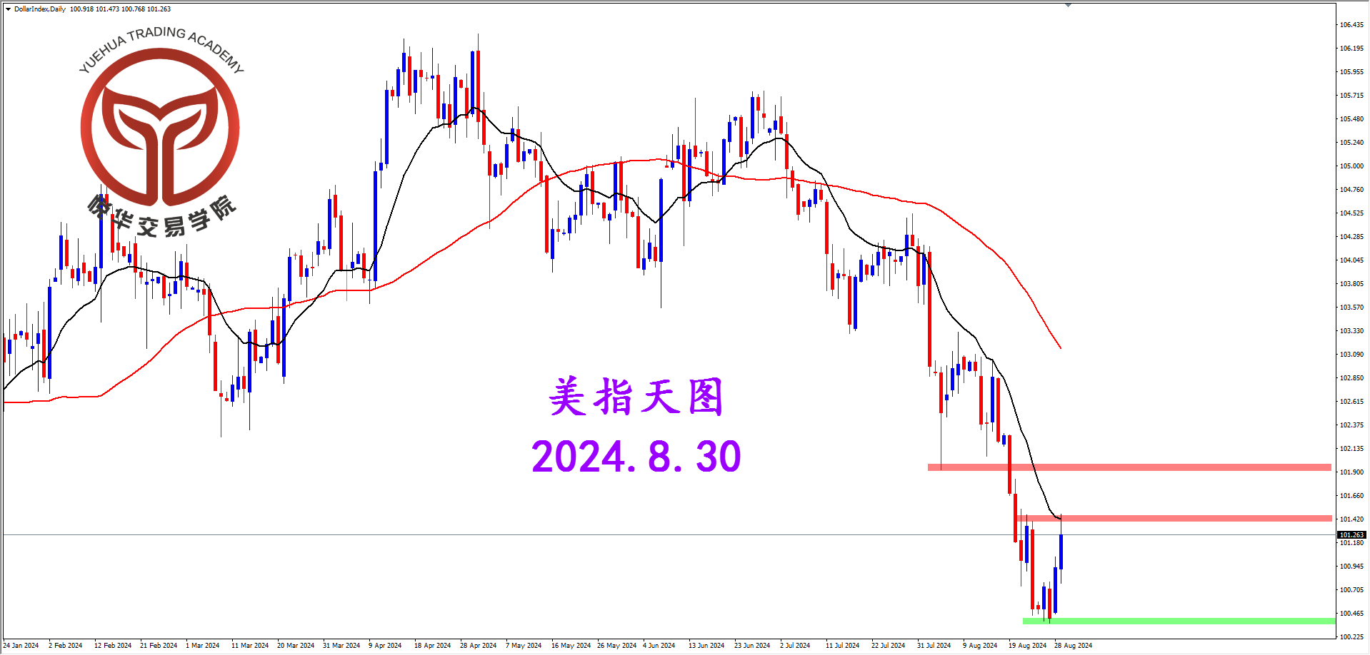 悦华交易学院：美指触底反弹 等待更多调整