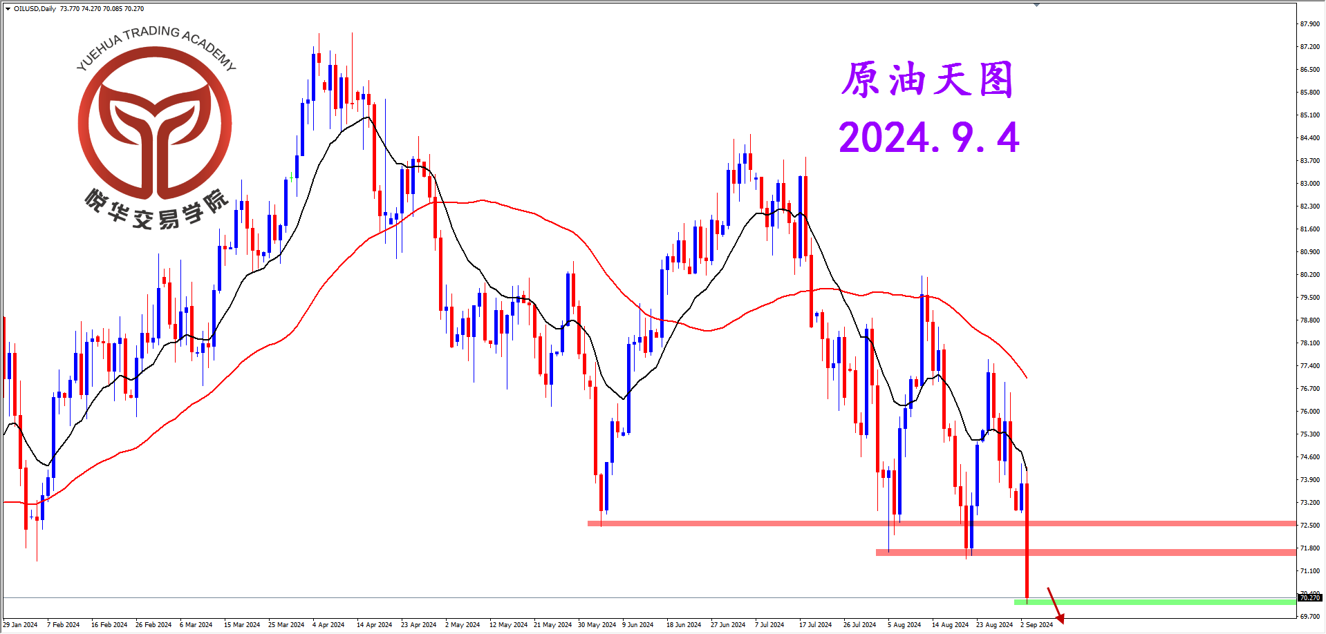 悦华交易学院：原油突发暴跌 引燃空头启动