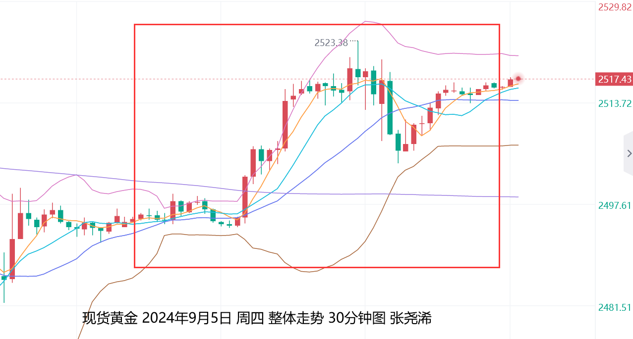 张尧浠：ADP提振金价技术转强、非农预强难改继续看涨   