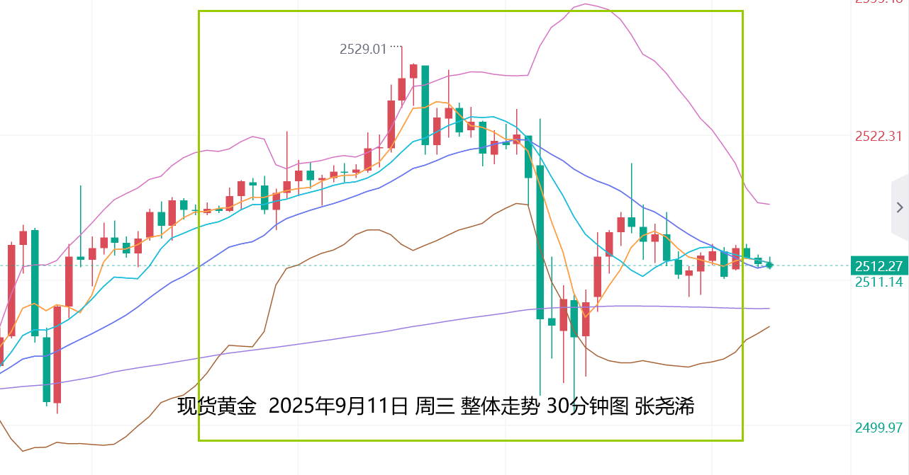 张尧浠：美CPI数据现分歧、黄金震荡波动整体预缓慢上行 