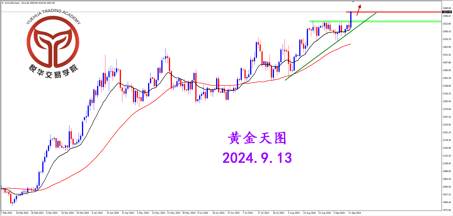 悦华交易学院：突破历史新高 黄金多头格局