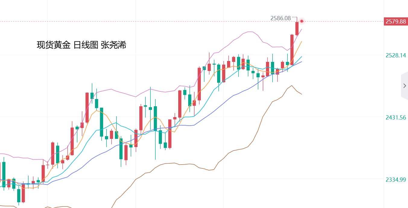 张尧浠：美联储决议来袭、黄金将无视降息幅度维持看涨   