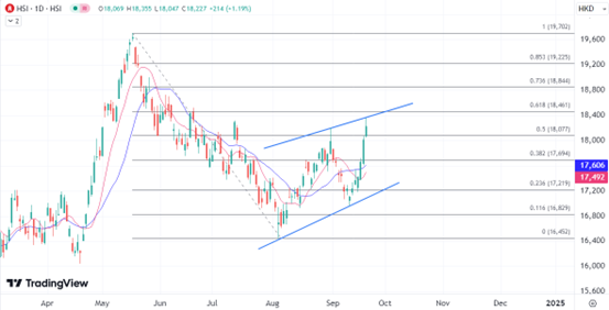 ATFX港股：降息利好下港股扩大连涨，18500关口有待突破