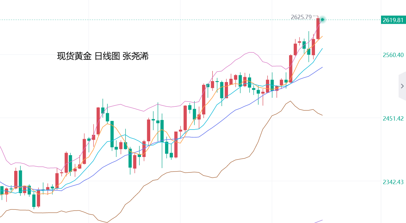 张尧浠：美联储降息周期已开启、金价突破2600美元只是开始 