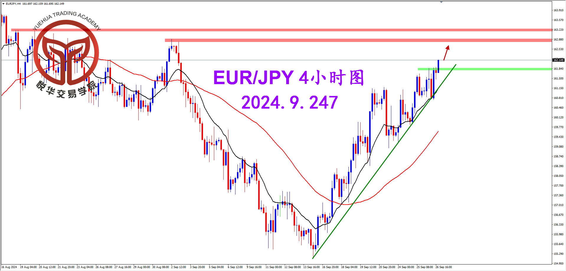 悦华交易学院：欧日隔夜拉升 突破关键压制