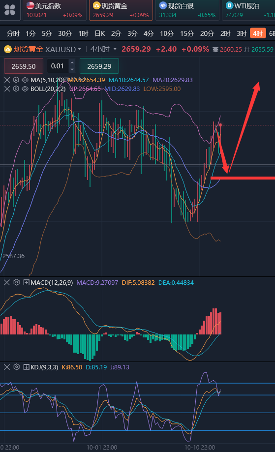 龚关铭：10.14黄金回调结束待继续冲高，原油短期先看震荡！