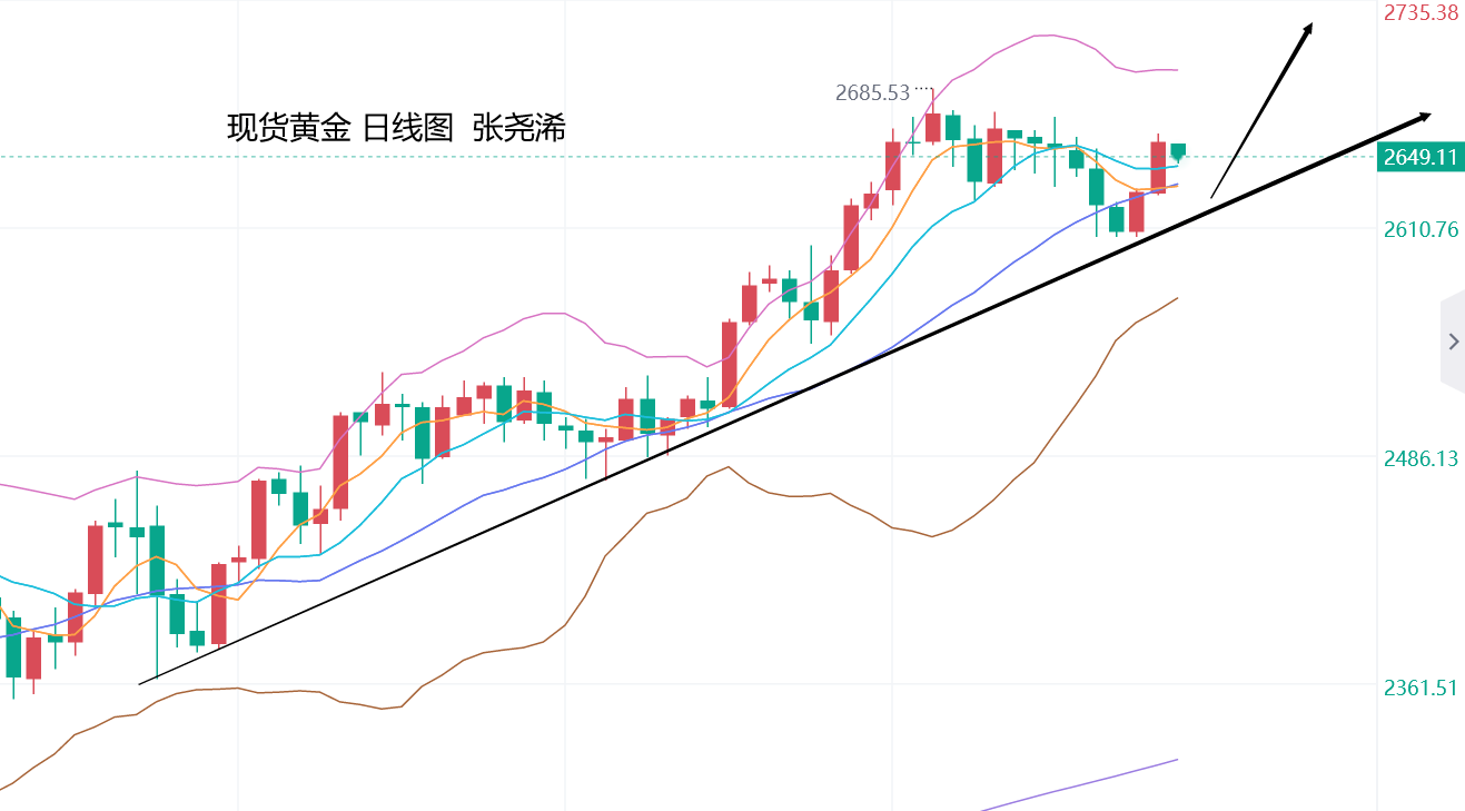 张尧浠：美下月降息0.25成定局、黄金震荡调整待攀升   