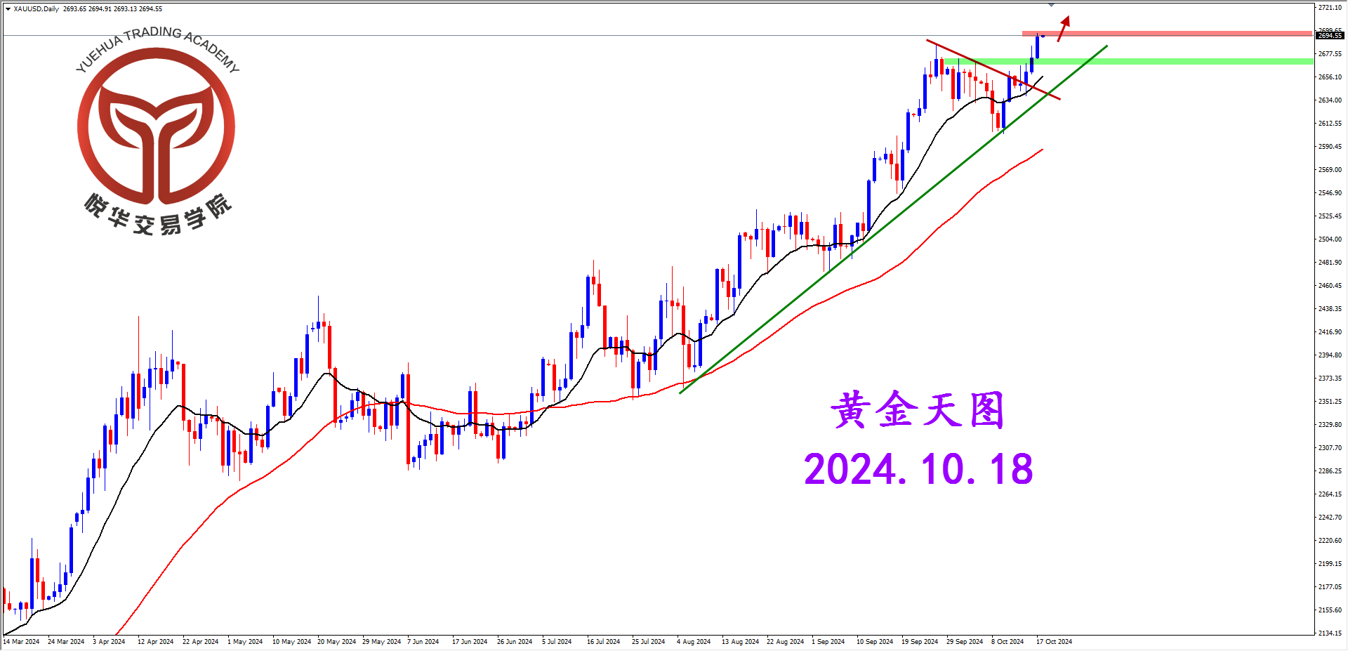 悦华交易学院：黄金震荡上行 密切关注多头